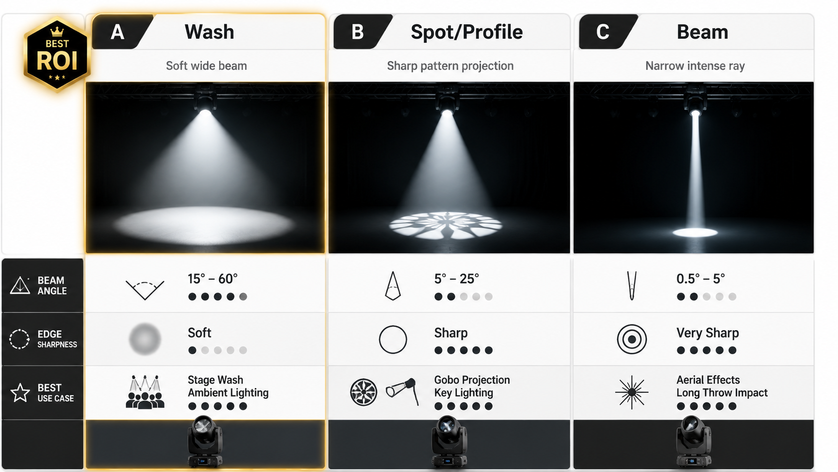 Beam Spot Wash Lavado de haz puntual